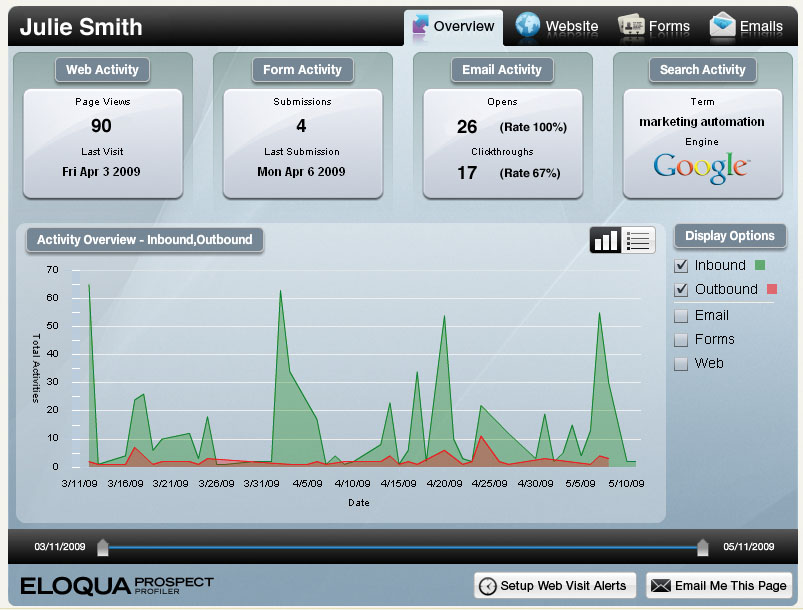 Sales-centric Dashboard Helps Track Digital Activity